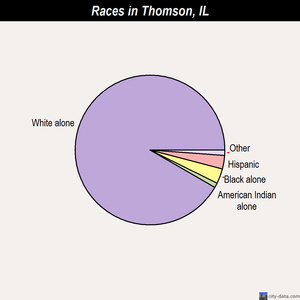 Thomson races chart