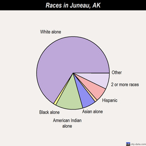 Juneau races chart