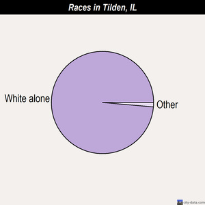 Tilden races chart