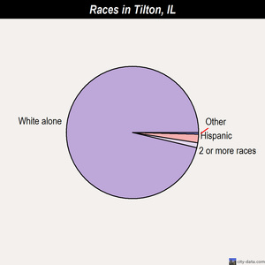 Tilton races chart