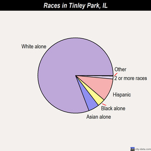 Tinley Park races chart