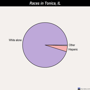 Tonica races chart