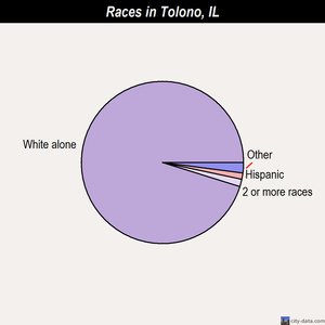 Tolono races chart