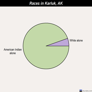 Kalifornsky races chart