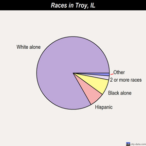 Troy races chart