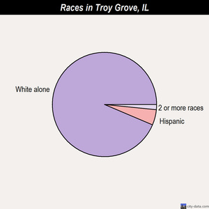 Troy Grove races chart