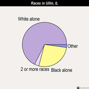 Ullin races chart