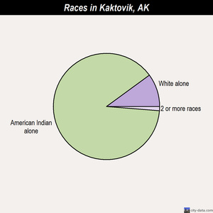 Kaktovik races chart