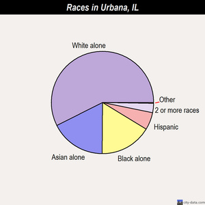 Urbana races chart
