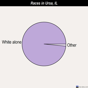 Ursa races chart