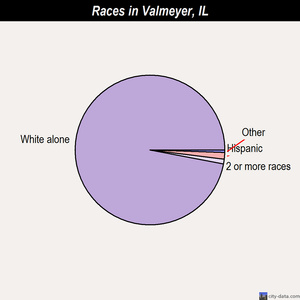 Valmeyer races chart