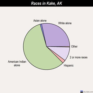 Kake races chart