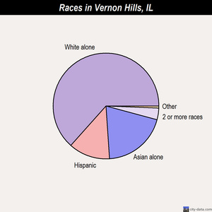 Vernon Hills races chart
