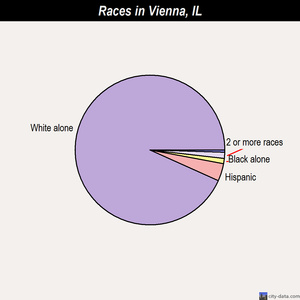 Vienna races chart
