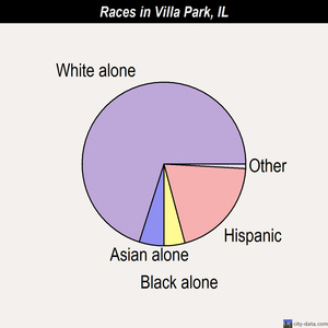 Villa Park races chart