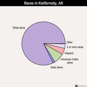 Kaltag races chart
