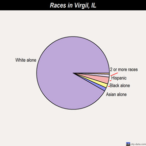 Virgil races chart