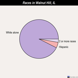 Walnut Hill races chart