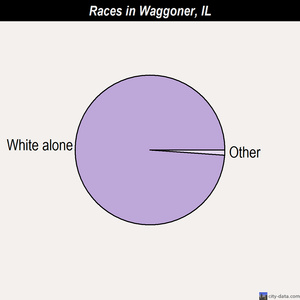 Walnut races chart