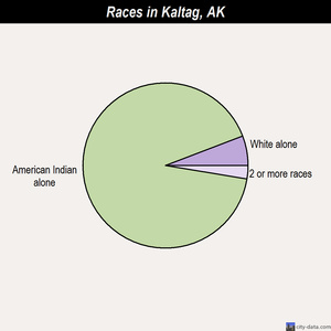 Kake races chart