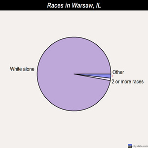 Warsaw races chart