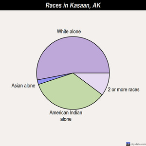 Kasaan races chart