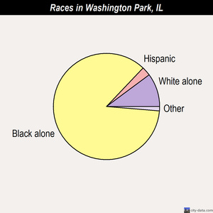 Washington Park races chart