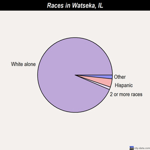 Watseka races chart