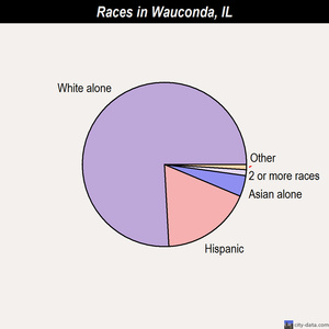 Wauconda races chart