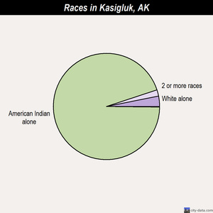 Kasilof races chart