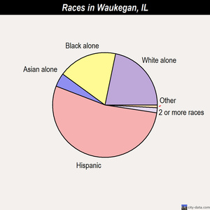 Waukegan races chart