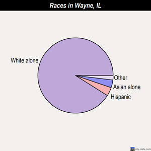 Wayne races chart