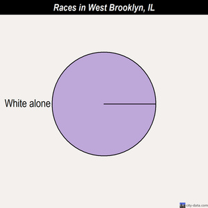West Point races chart