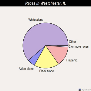 Westchester races chart