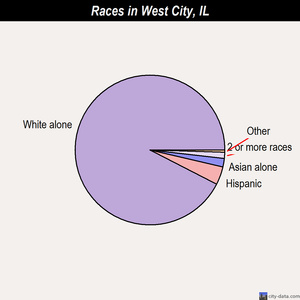 West City races chart