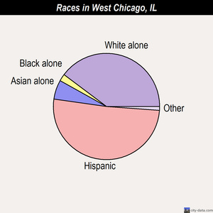 West Chicago races chart