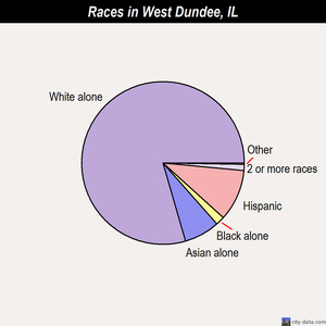 West Dundee races chart