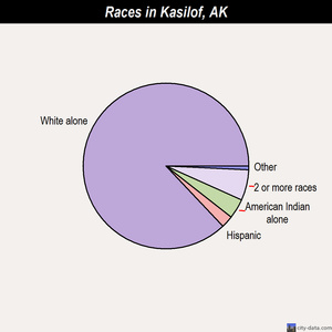 Juneau races chart