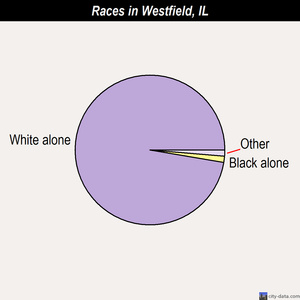 Wheeler races chart