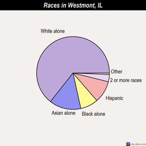 Westmont races chart
