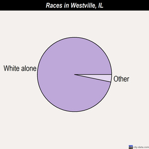 Waukegan races chart