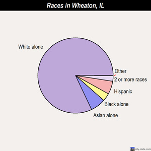 Wheaton races chart