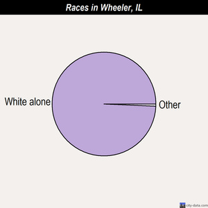 West Peoria races chart