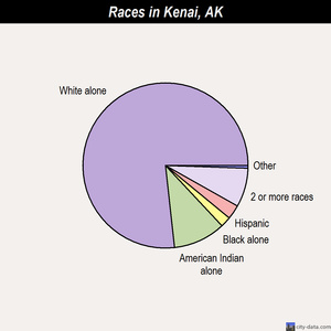 Kenai races chart