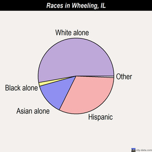 Wheeling races chart
