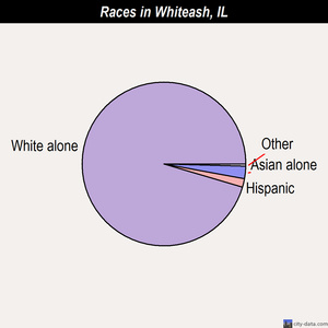 Whiteash races chart