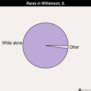 Williamson races chart