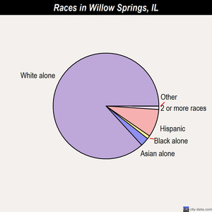 Willow Springs races chart