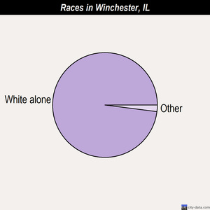 Winchester races chart