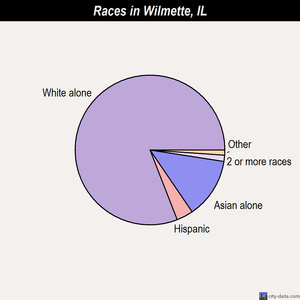 Wilmette races chart